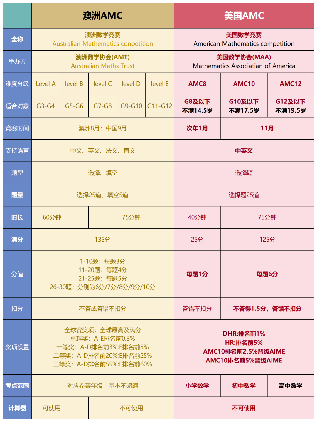 美国AMC8和澳洲AMC两大数学竞赛如何选择？考试将近，冲刺班安排起来~