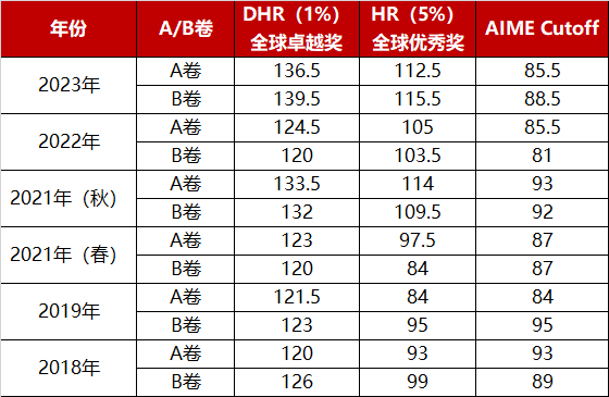 AMC12数学竞赛弄懂这些备考难点，就离拿奖不远了~