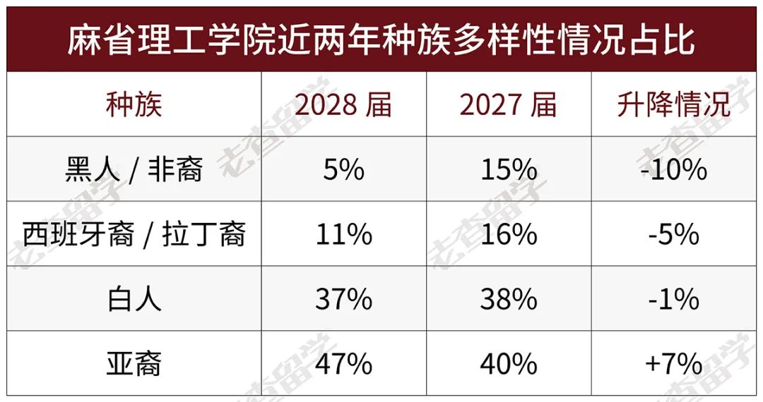 麻省理工2028届新生黑人和拉丁裔入学人数大幅下降，亚裔上升明显！