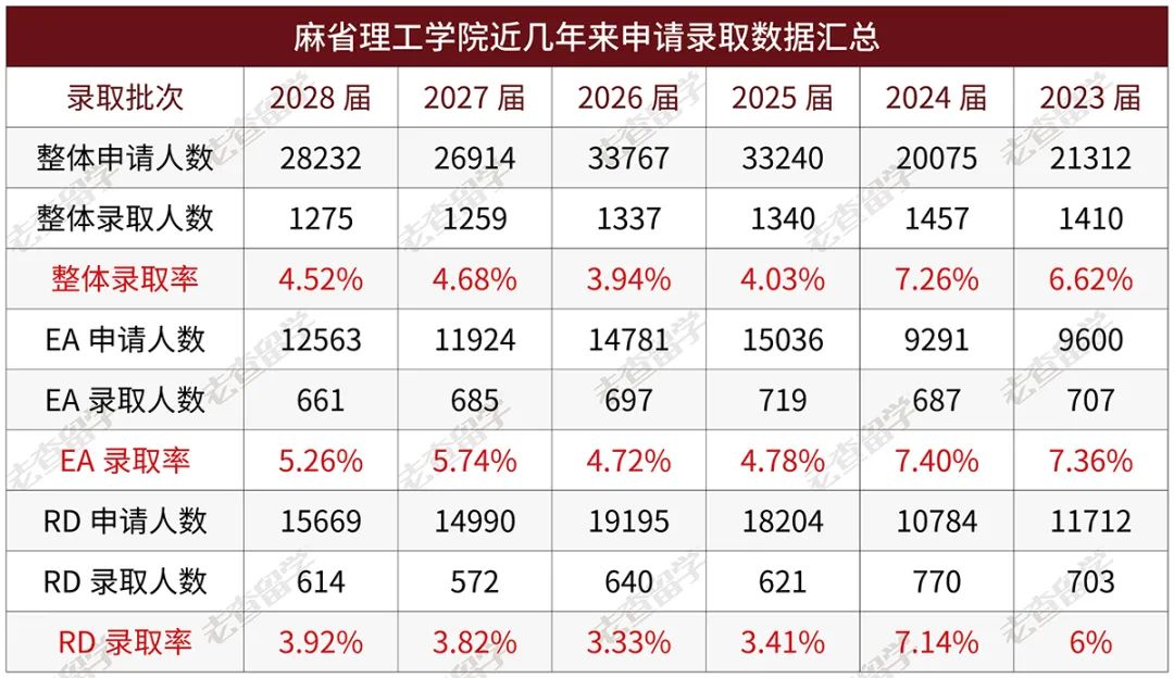 麻省理工2028届新生黑人和拉丁裔入学人数大幅下降，亚裔上升明显！