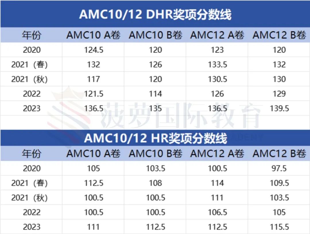 AMC10/12近10年分数线整理！想要晋级AIME要多少分？DHR/HR奖需要作对多少题？