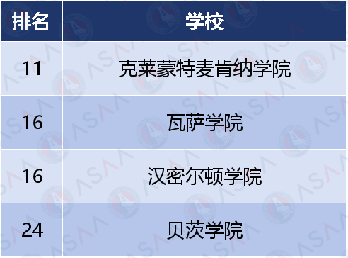 免推荐信？美本前50大U & 前25的文理学院推荐信要求汇总！