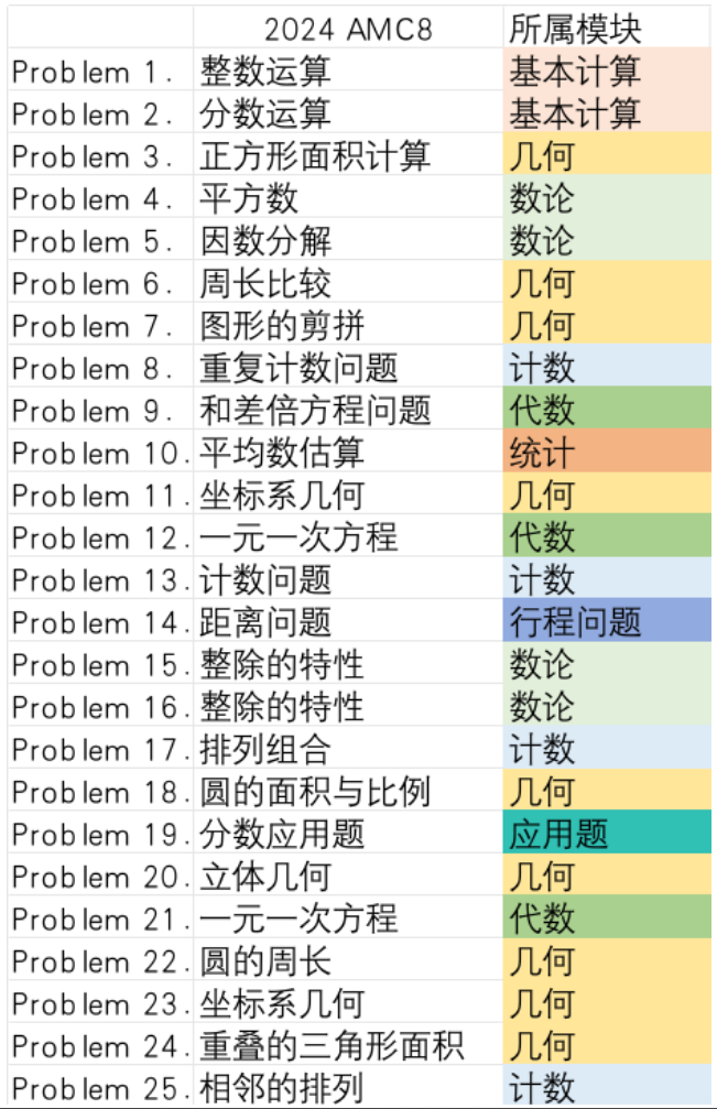 6-12岁如何备考AMC8数学竞赛？Pre-AMC8培训课程已开班