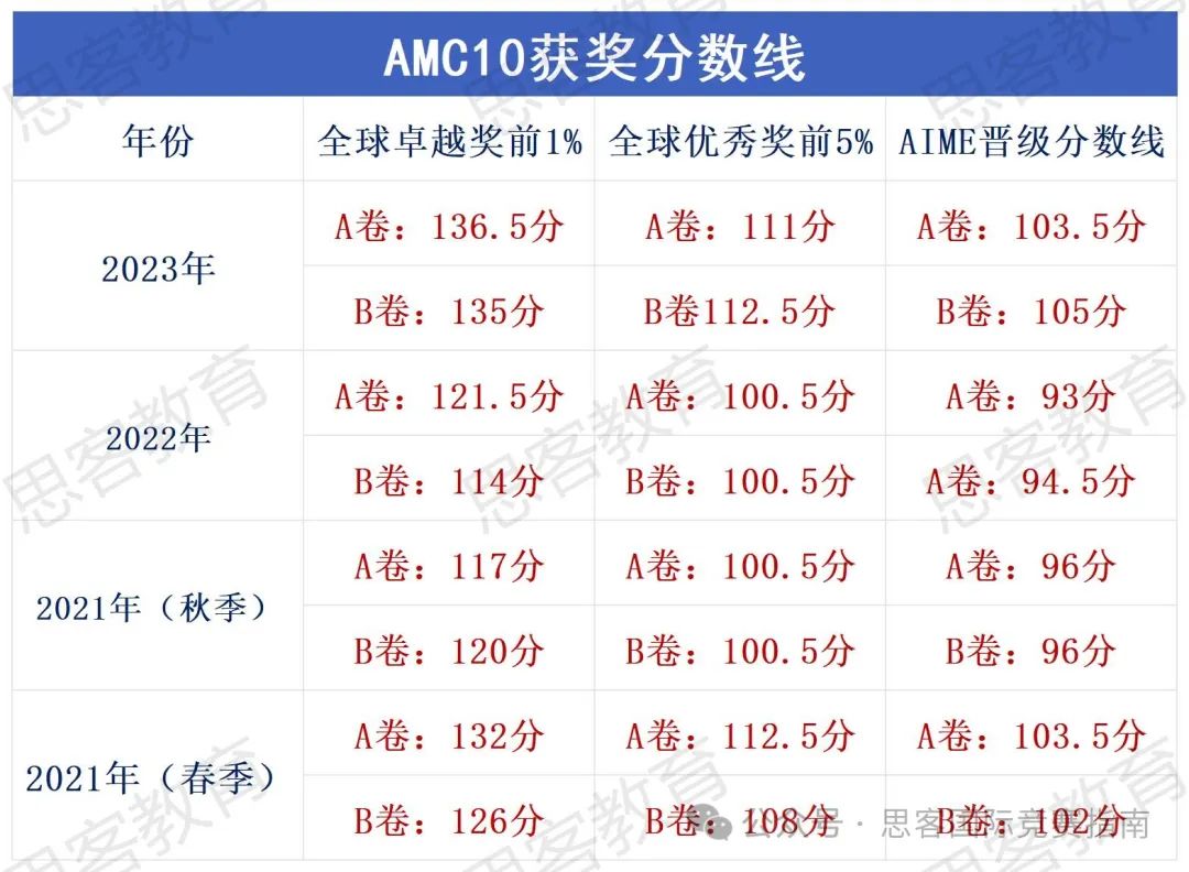 AMC10/12想要晋级AIME需要多少分？考察的知识点都有哪些？附AMC10/12竞赛线上/线下辅导培训！