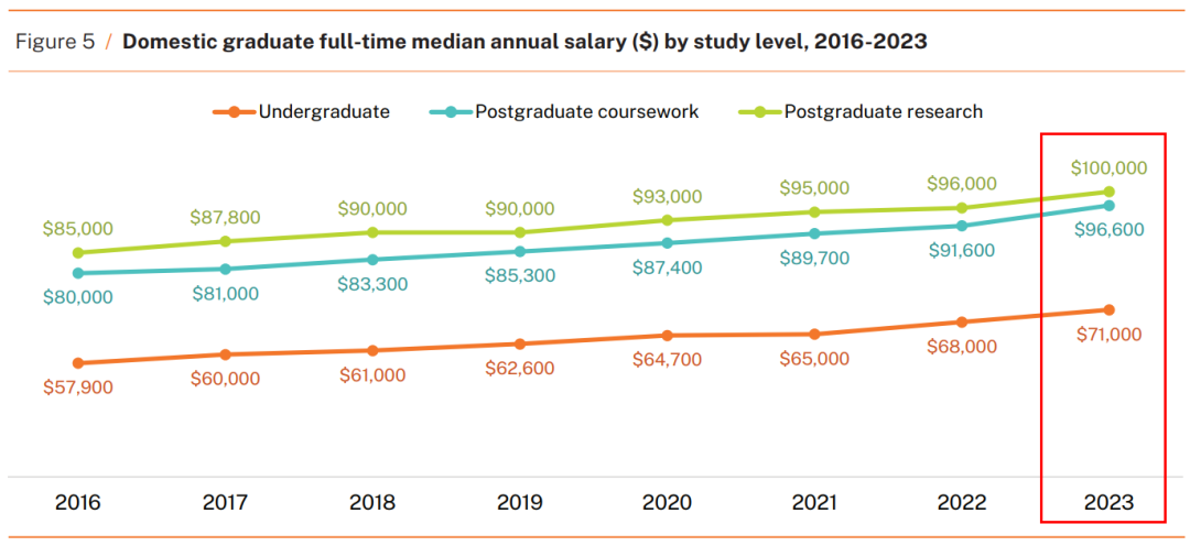 最新！2023年澳洲各大学毕业生就业率、薪资水平曝光：八大名校竟榜上无名？！