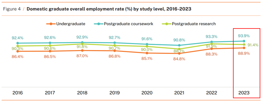 最新！2023年澳洲各大学毕业生就业率、薪资水平曝光：八大名校竟榜上无名？！