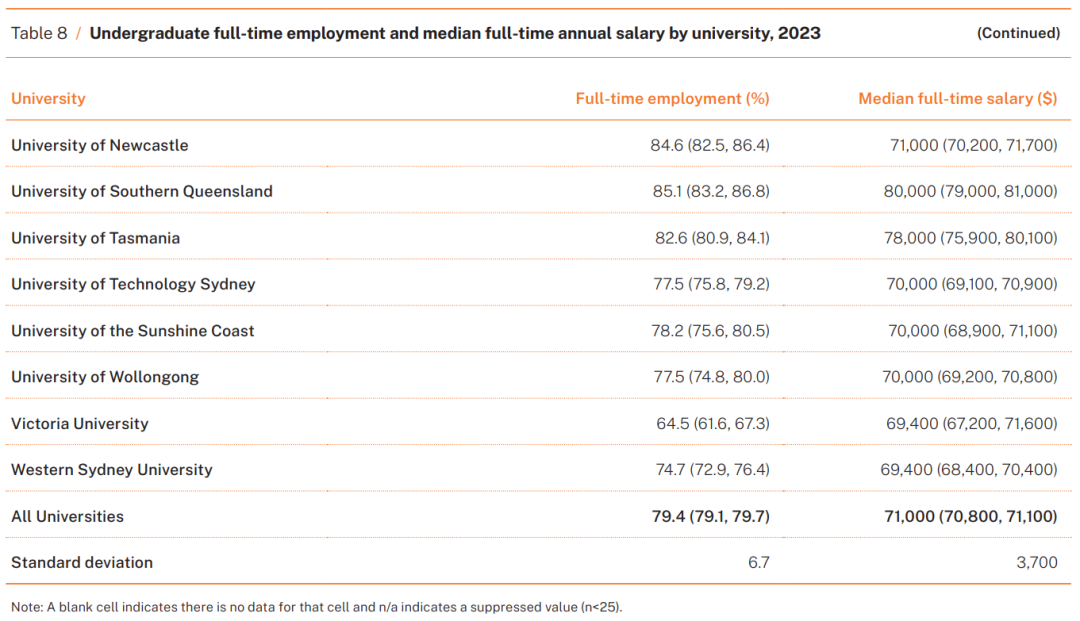 最新！2023年澳洲各大学毕业生就业率、薪资水平曝光：八大名校竟榜上无名？！