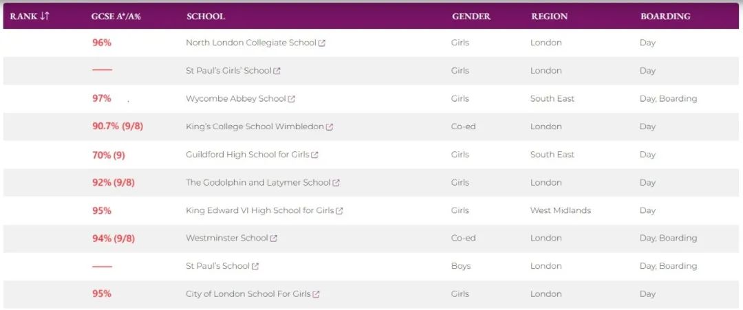 2024年GCSE成绩出炉，最强的十所英国私校！