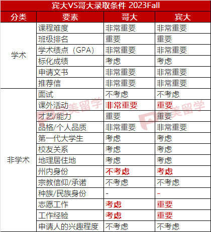 四个维度分析宾大和哥大哪个更难录取？