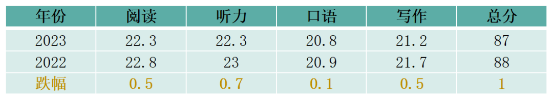 最新托福全球考生成绩报告出炉！中国考生平均分下降4分！