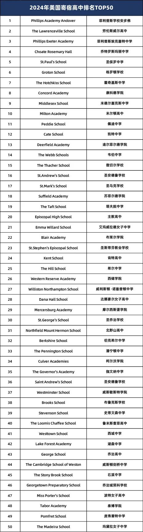 2025年美高申请时间线！寄宿或走读TOP50一起申？