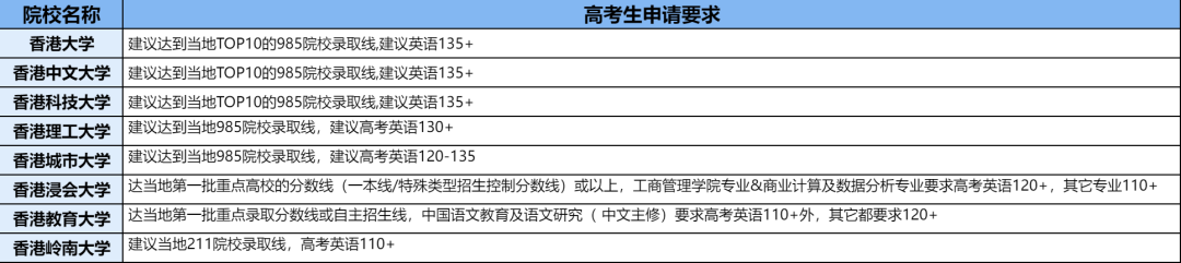 香港八大VS内地高校！港八大录取偏好揭秘！