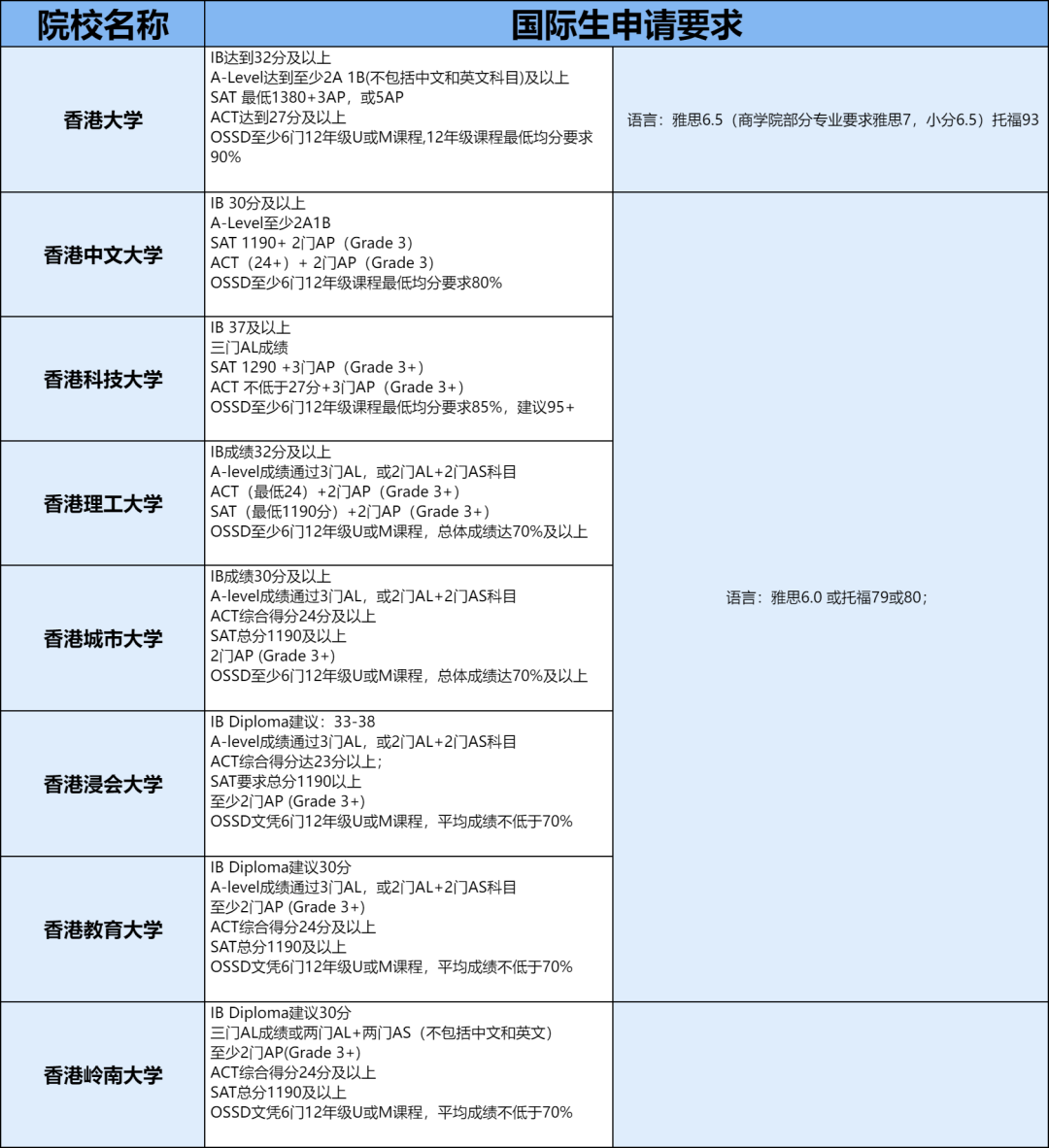 香港八大VS内地高校！港八大录取偏好揭秘！