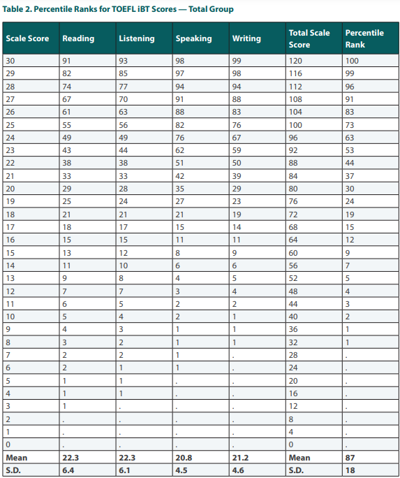 ETS发布2023全球托福成绩报告!中国托福平均分下降4分?附2025QS TOP50托福要求汇总