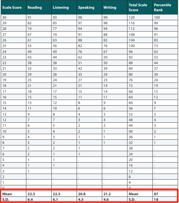 ETS发布2023全球托福成绩报告!中国托福平均分下降4分?附2025QS TOP50托福要求汇总