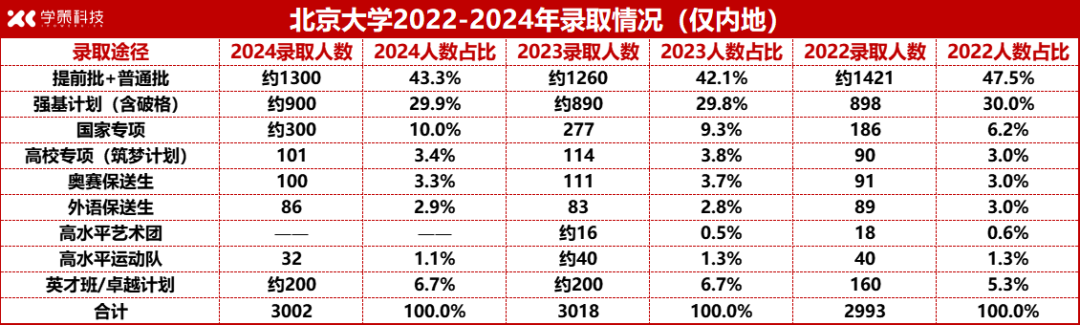 清北近3年详细录取数据揭秘！强基录取占比稳定在29%左右