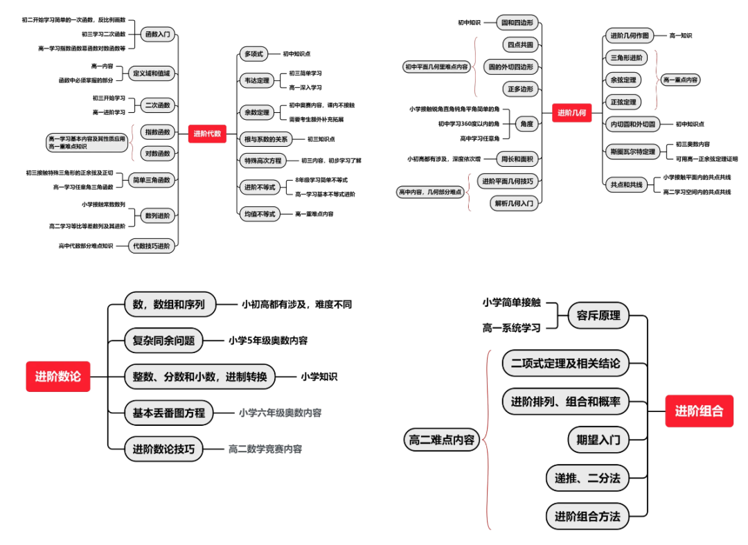 高效通关AMC10高分备考指南！