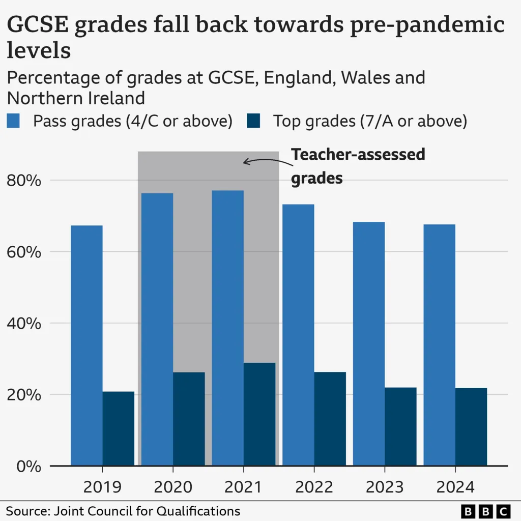 今年的GCSE考试有3个关键要点