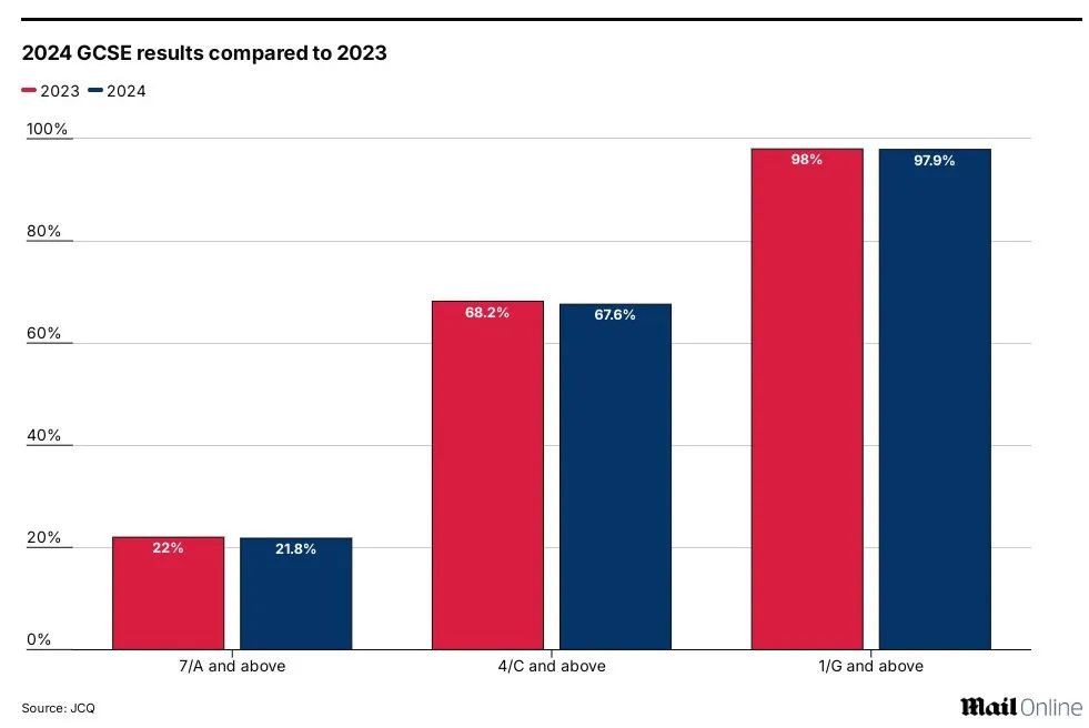 2024年GCSE大考放榜！通过率连续三年下降，英国私校9-7比例近50%！