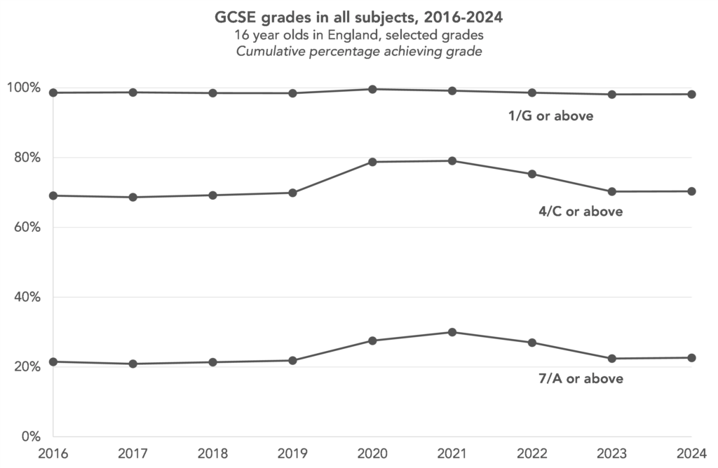 2024年GCSE大考放榜！通过率连续三年下降，英国私校9-7比例近50%！