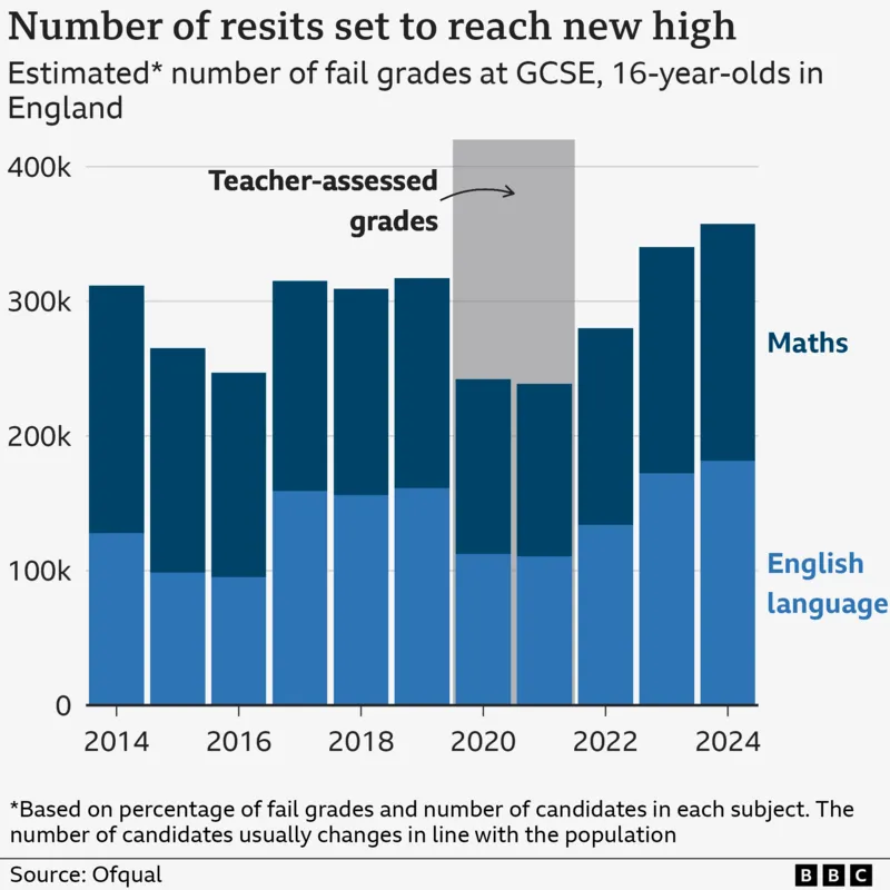 2024年GCSE大考放榜！通过率连续三年下降，英国私校9-7比例近50%！