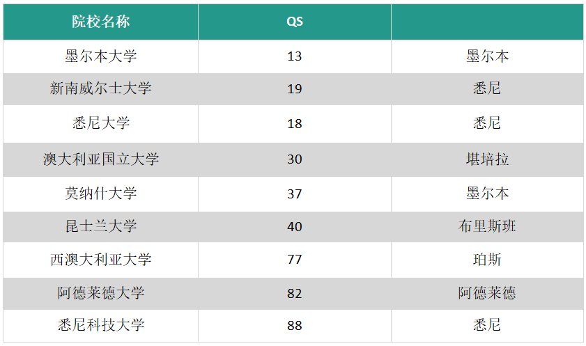 澳洲留学需要准备多少钱？九所位于QS排名TOP100真实费用爆光！