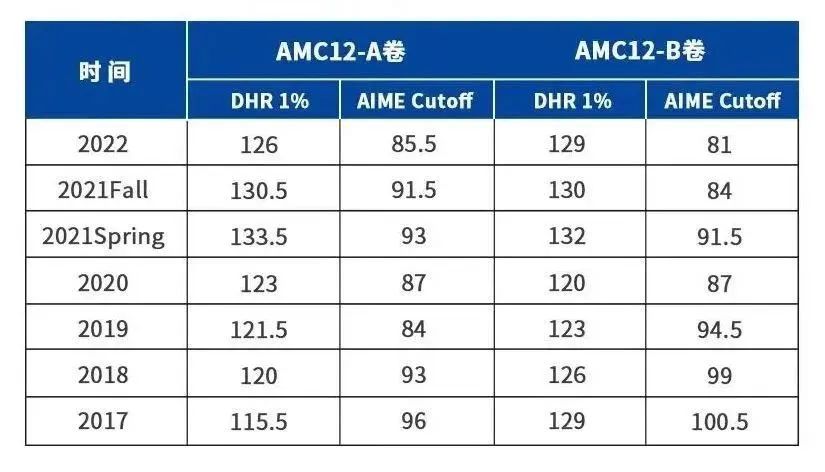 2024 AMC10/12报名进行中，附AMC10/AMC12考前冲刺班