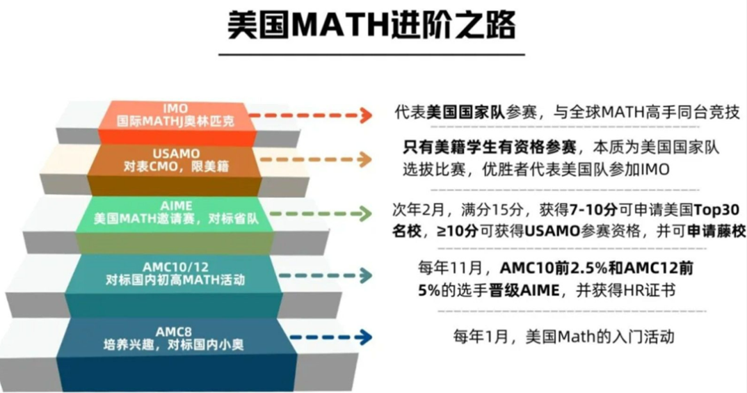 火爆的AMC8到底是什么？