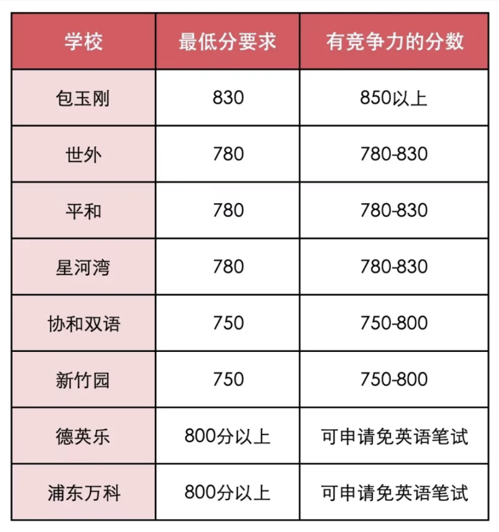 小托福在上海国际学校到底有多重要！