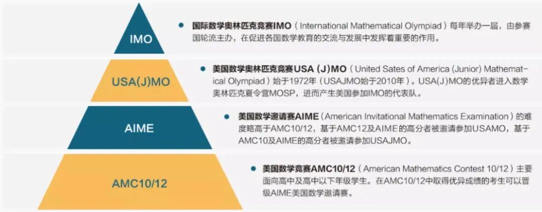 别再被无用竞赛忽悠，商科/理工科按这个竞赛规划走，名校offer收入囊中！