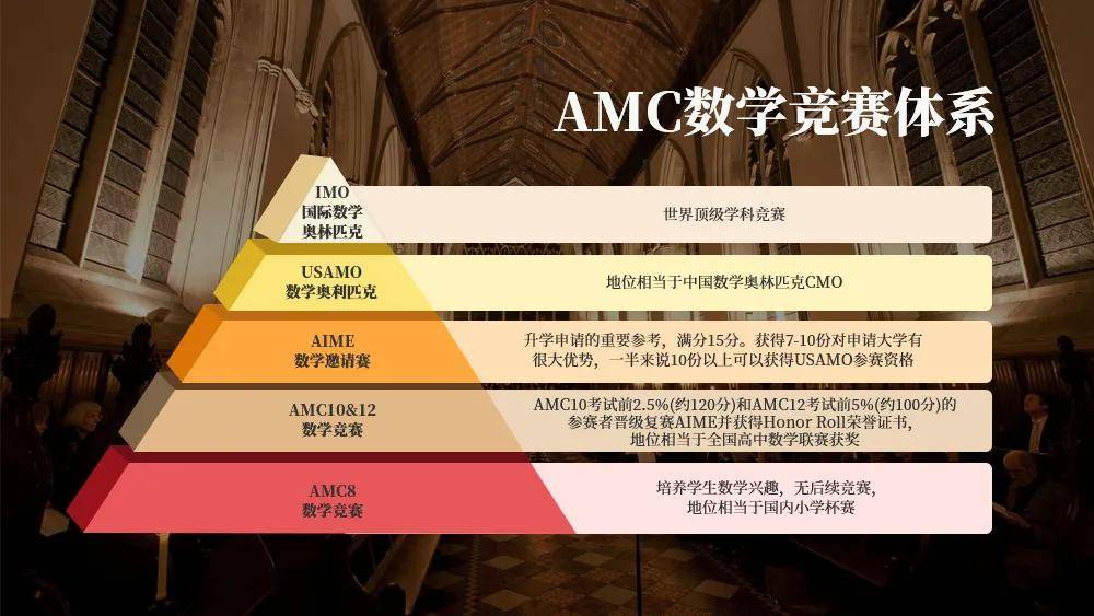 AMC12数学竞赛如何报名？AMC12报名流程/冲刺课