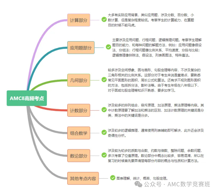 美国AMC8数学竞赛考点解析+常见题型讲解