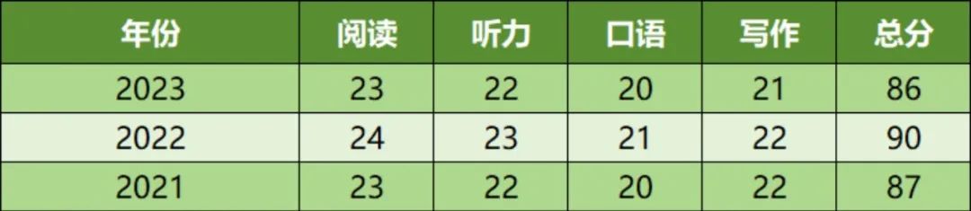 最新托福全球考生成绩报告出炉 附托福改革解读和学习技巧！