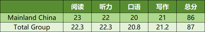 最新托福全球考生成绩报告出炉，附托福改革解读和学习技巧！