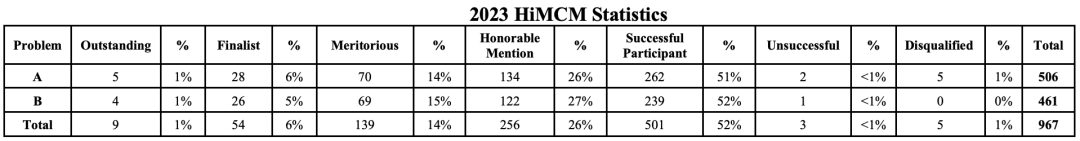 HiMCM冲刺O奖难度有多大？附备赛攻略&HiMCM辅导培训