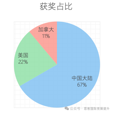 HiMCM获奖论文都有哪些共同点？HiMCM2023赛季有多少参赛者？