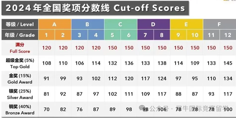 1-12年级都能参加的袋鼠数学竞赛！获奖率高达65%