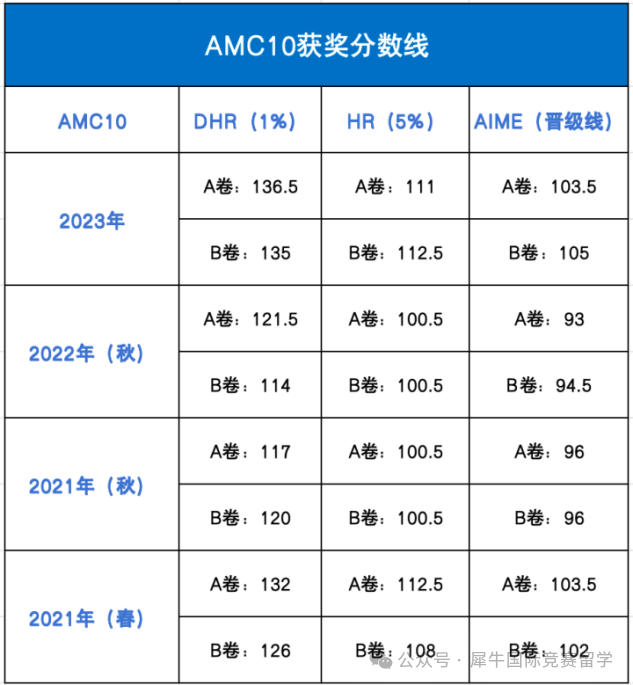 AMC10竞赛晋级AIME需要多少分？历年分数线汇总！附AMC10冲刺课程