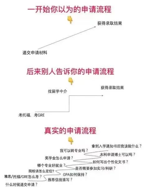 出国留学申请该做哪些准备？