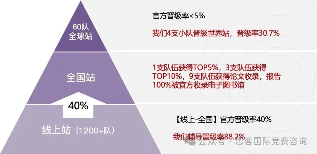 国际生都在打的CTB竞赛对于申请有什么用？CTB参赛收获有哪些？看完这篇你就懂了！