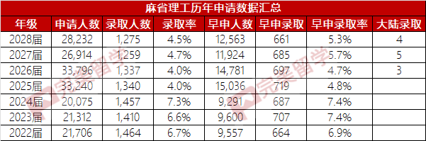 麻省理工公布2028届新生数据 国际学生录取率回升至2%