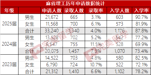 麻省理工公布2028届新生数据，国际学生录取率回升至2%