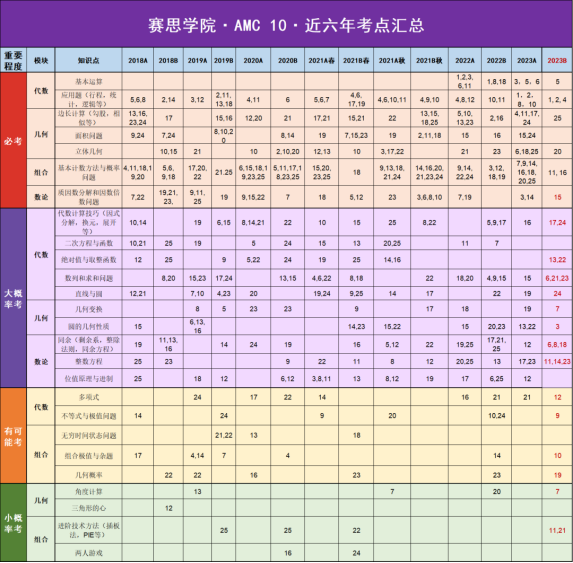 24年数学竞赛“天花板”AMC10 冲奖攻略~