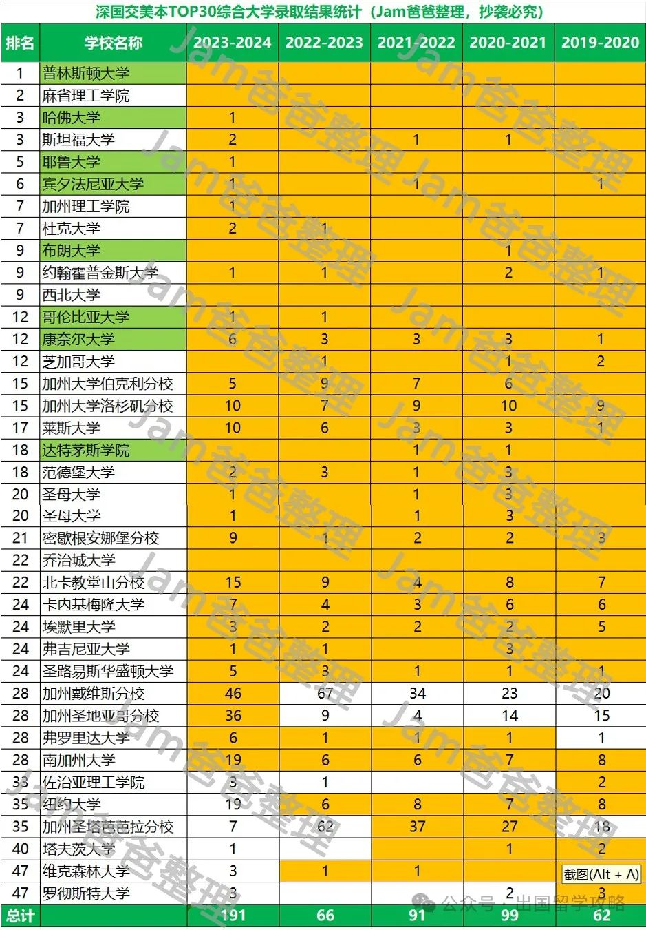 深国交2024届录取结果分析，美本录取难在哪？