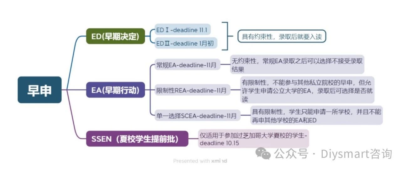 ED录取率最高的美国大学！附Top50院校申请截止时间