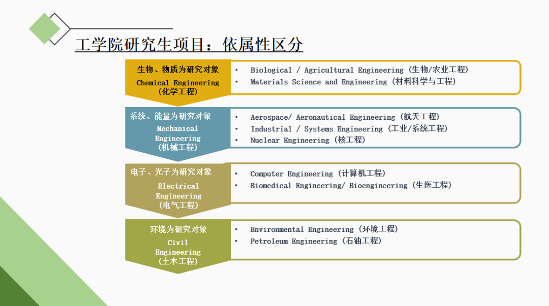 工程BIG FOUR下的热门工程专业究竟是研究什么呢？