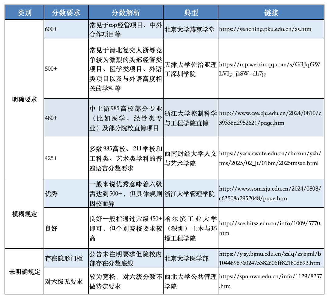 六级分数已出！多少分保研才够?