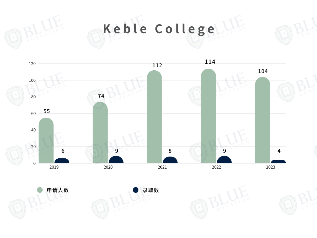 牛津学院介绍08｜住宿条件常年位居前列的学院有哪些？