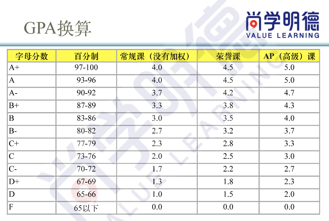 美高GPA究竟有多重要？GPA成绩对应的分数段都是多少？