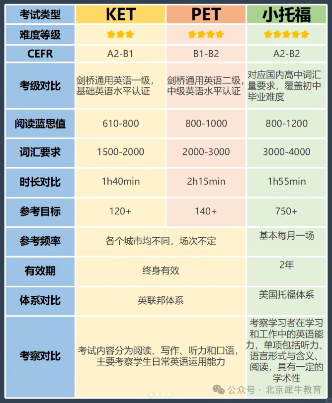 小托福/KET/PET到底有什么区别？上海小托福培训课程介绍